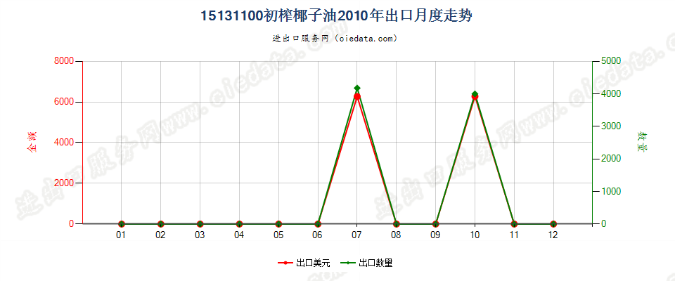 15131100初榨的椰子油出口2010年月度走势图