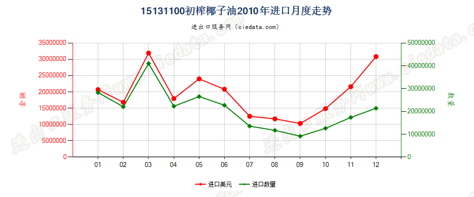 15131100初榨的椰子油进口2010年月度走势图