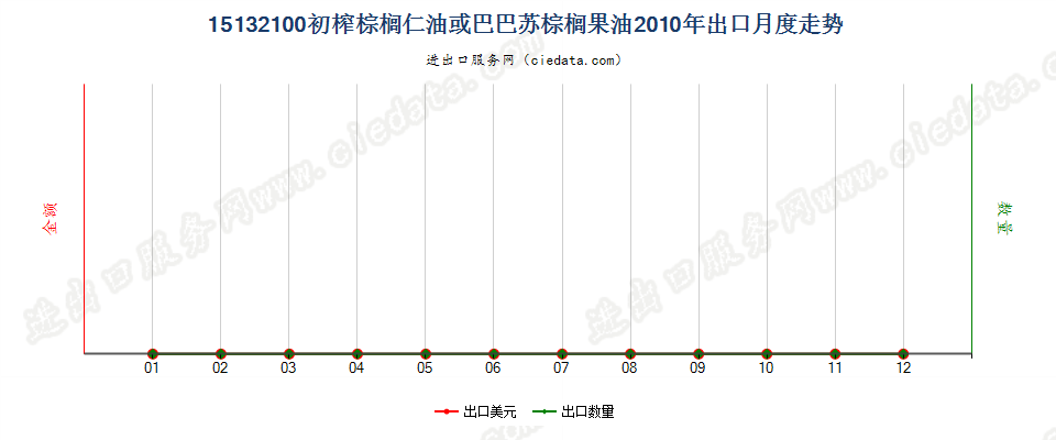 15132100初榨的棕榈仁油或巴巴苏棕榈果油出口2010年月度走势图