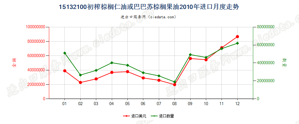 15132100初榨的棕榈仁油或巴巴苏棕榈果油进口2010年月度走势图