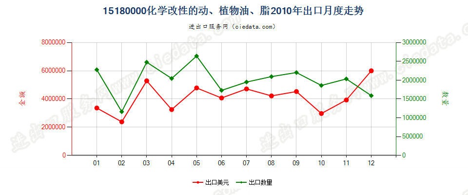 15180000化学改性动植物或微生物油脂等，但品目1516的产品除外；混合制非食用油脂等出口2010年月度走势图