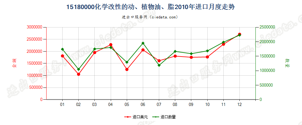 15180000化学改性动植物或微生物油脂等，但品目1516的产品除外；混合制非食用油脂等进口2010年月度走势图