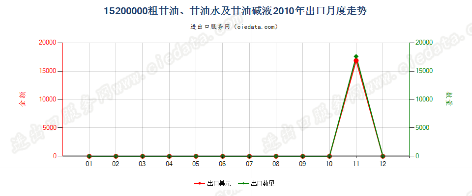 15200000粗甘油；甘油水及甘油碱液出口2010年月度走势图