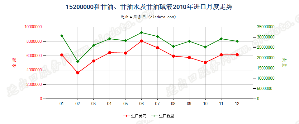 15200000粗甘油；甘油水及甘油碱液进口2010年月度走势图