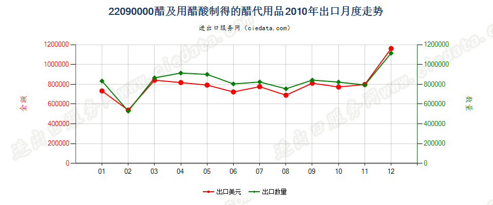 22090000醋及用醋酸制得的醋代用品出口2010年月度走势图