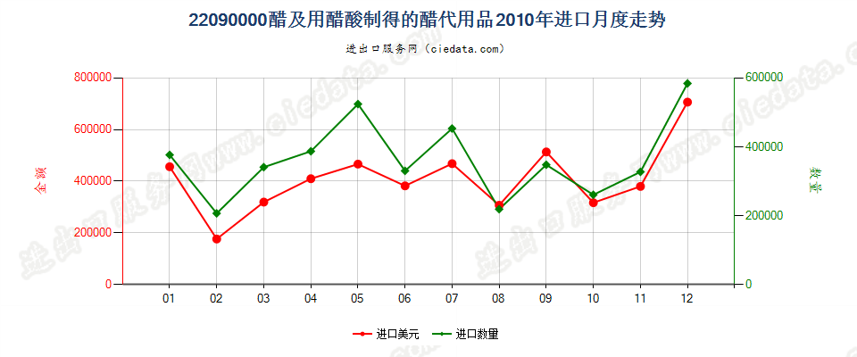 22090000醋及用醋酸制得的醋代用品进口2010年月度走势图