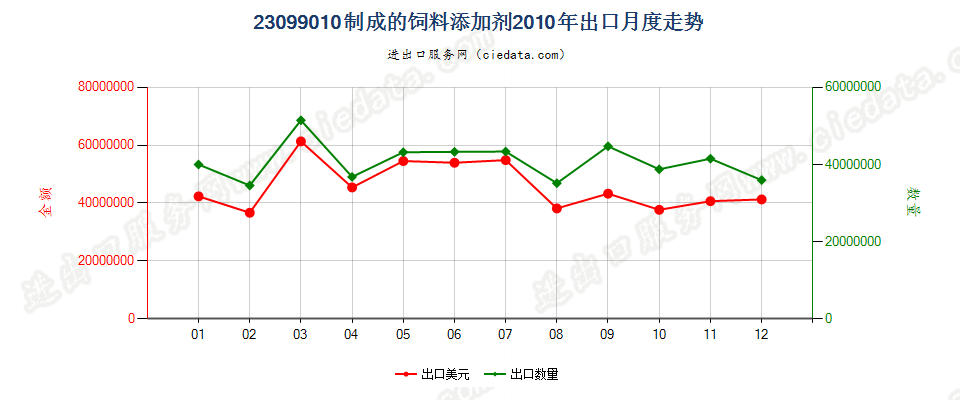 23099010制成的饲料添加剂出口2010年月度走势图