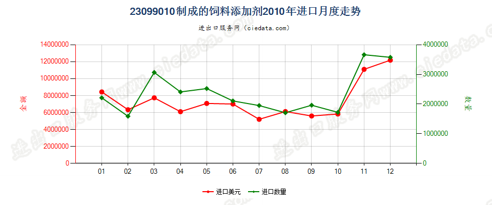 23099010制成的饲料添加剂进口2010年月度走势图