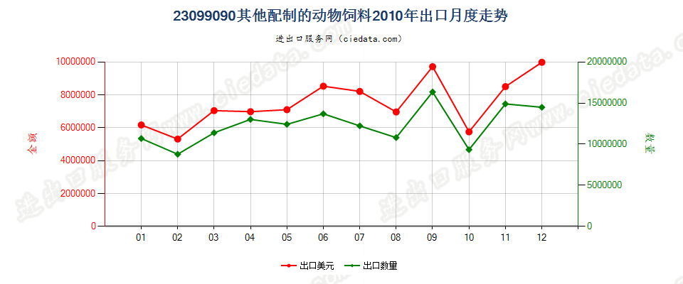 23099090未列名配制的动物饲料出口2010年月度走势图