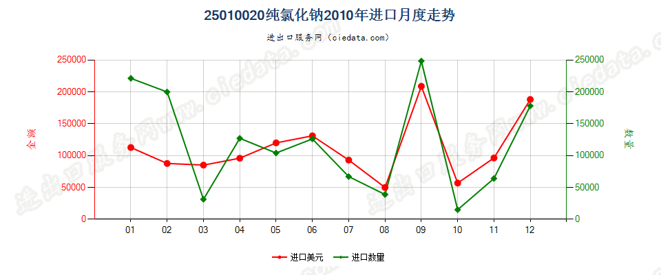 25010020纯氯化钠进口2010年月度走势图