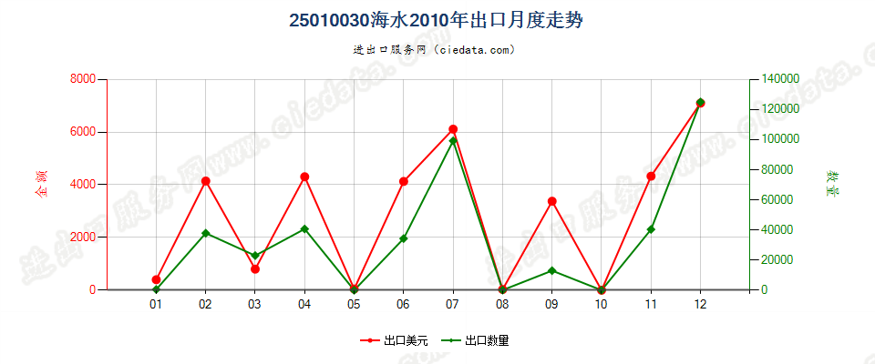 25010030海水出口2010年月度走势图