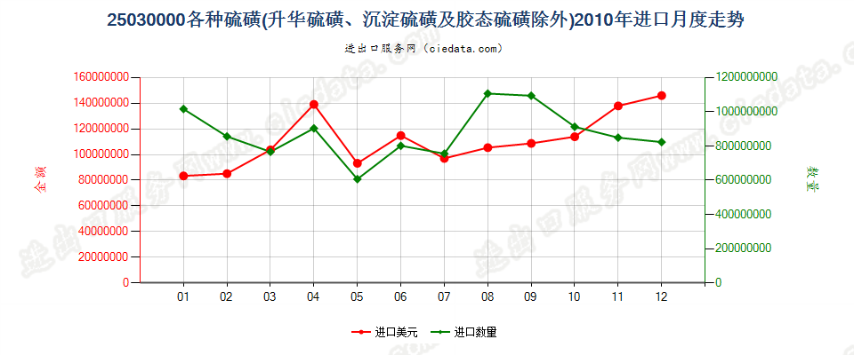 25030000各种硫磺，但升华、沉淀及胶态硫磺除外进口2010年月度走势图