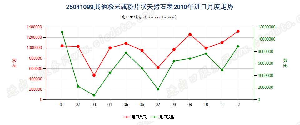 25041099其他粉末或粉片天然石墨进口2010年月度走势图