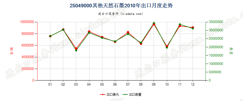 25049000天然石墨（粉末或粉片除外）出口2010年月度走势图