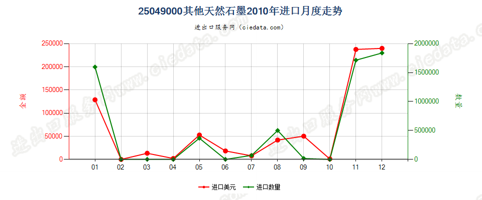 25049000天然石墨（粉末或粉片除外）进口2010年月度走势图