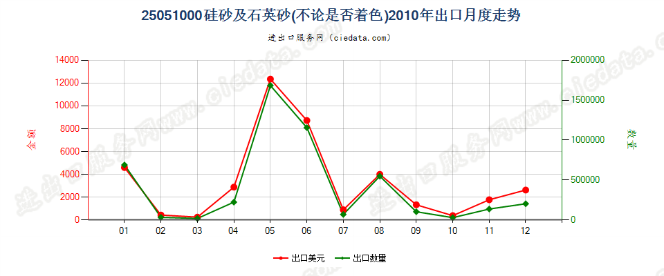 25051000硅砂及石英砂出口2010年月度走势图