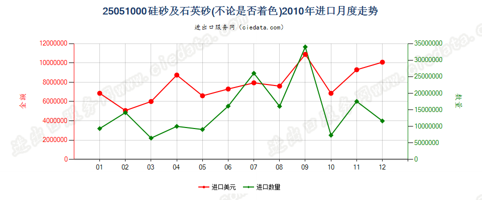 25051000硅砂及石英砂进口2010年月度走势图