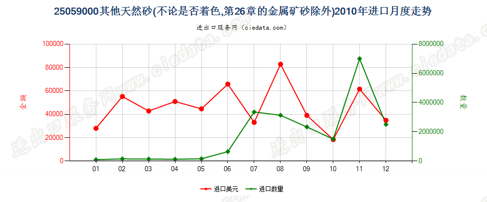 25059000其他天然砂进口2010年月度走势图