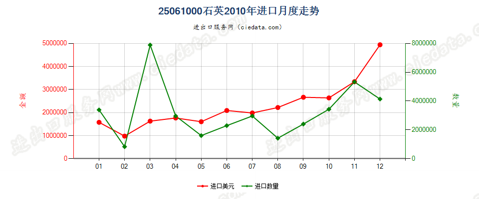 25061000石英进口2010年月度走势图