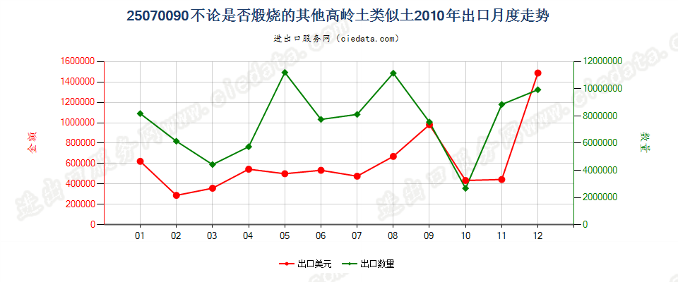 25070090高岭土的类似土（高岭土除外）出口2010年月度走势图