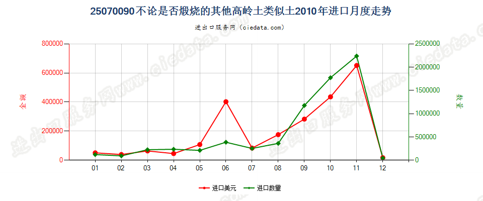 25070090高岭土的类似土（高岭土除外）进口2010年月度走势图