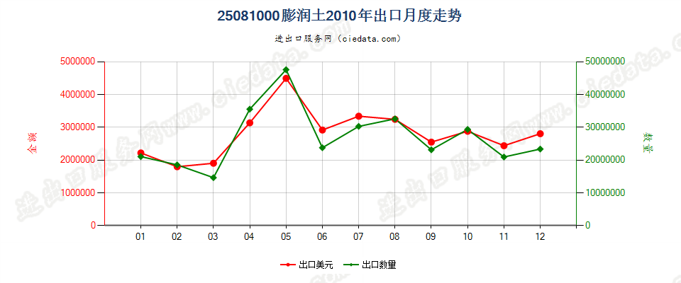 25081000膨润土出口2010年月度走势图