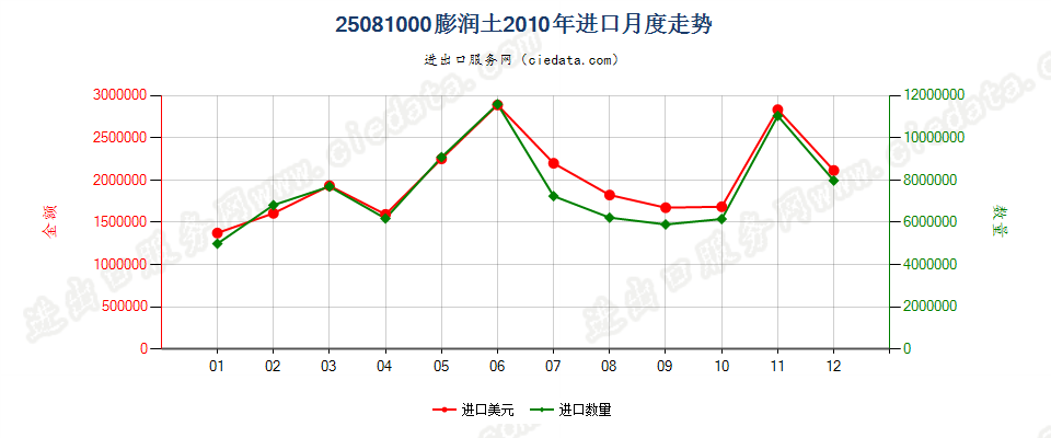 25081000膨润土进口2010年月度走势图