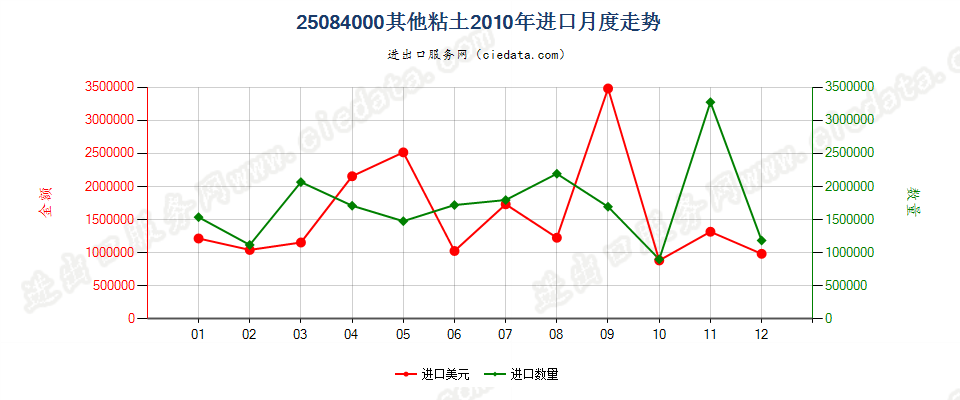 25084000其他黏土进口2010年月度走势图