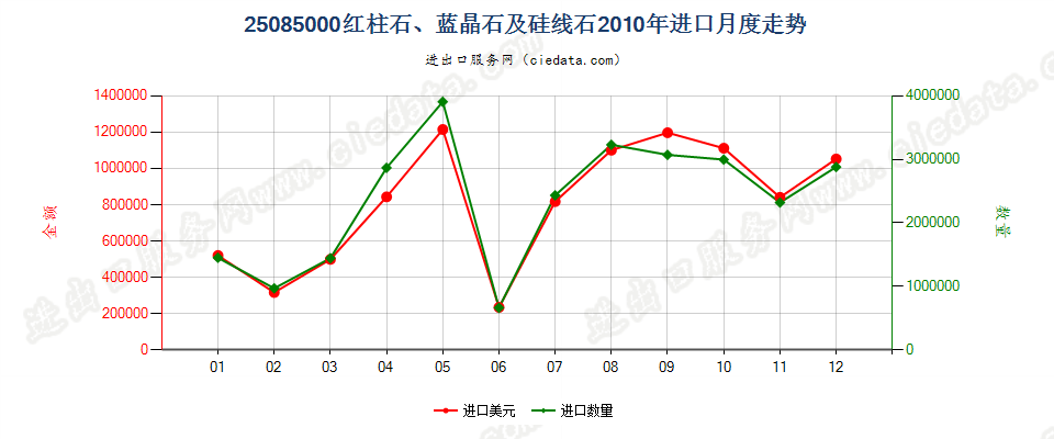 25085000红柱石、蓝晶石及硅线石进口2010年月度走势图