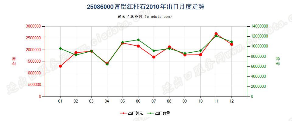 25086000富铝红柱石出口2010年月度走势图