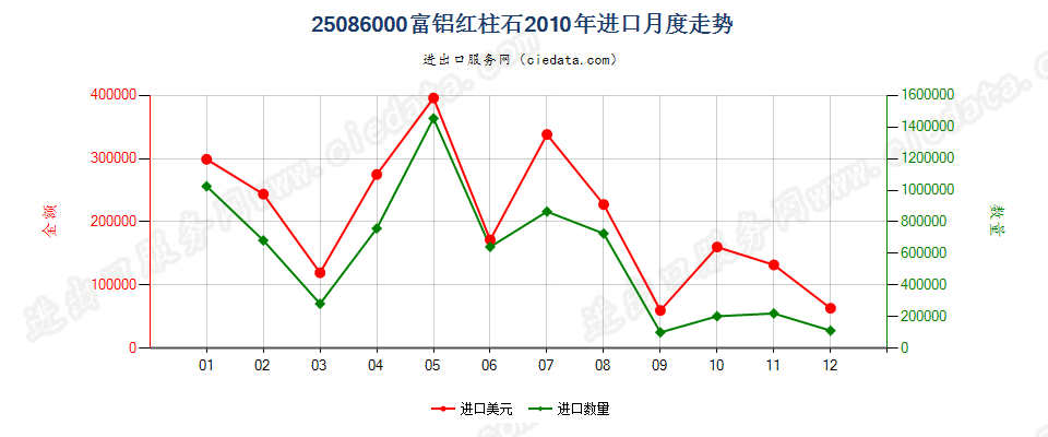 25086000富铝红柱石进口2010年月度走势图