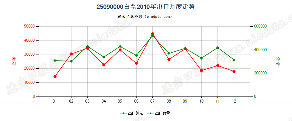 25090000白垩出口2010年月度走势图