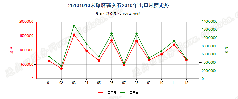 25101010未碾磨磷灰石出口2010年月度走势图