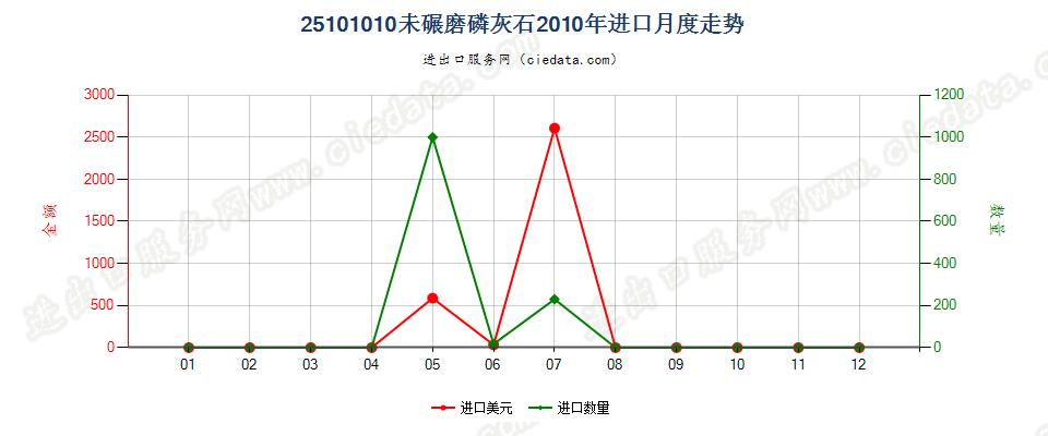 25101010未碾磨磷灰石进口2010年月度走势图