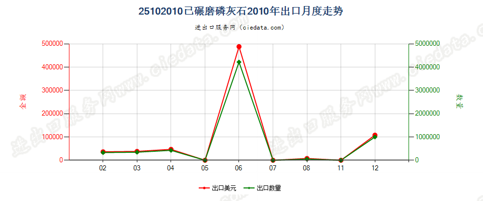 25102010已碾磨磷灰石出口2010年月度走势图