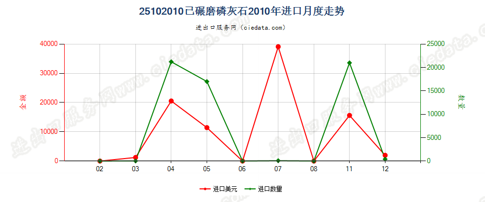 25102010已碾磨磷灰石进口2010年月度走势图