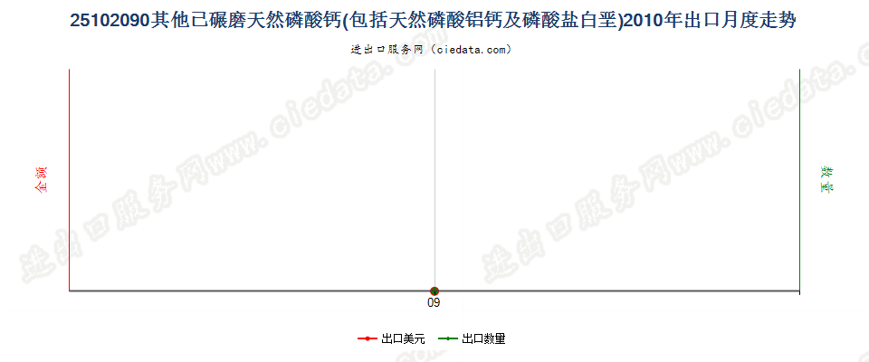 25102090其他已碾磨天然磷酸（铝）钙及磷酸盐白垩出口2010年月度走势图