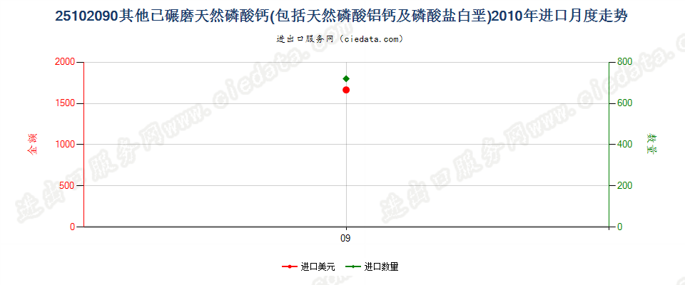 25102090其他已碾磨天然磷酸（铝）钙及磷酸盐白垩进口2010年月度走势图