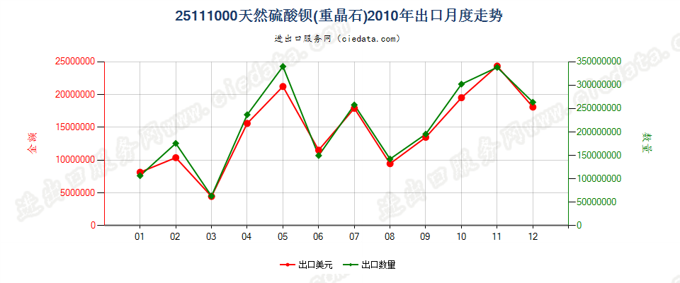 25111000天然硫酸钡（重晶石）出口2010年月度走势图