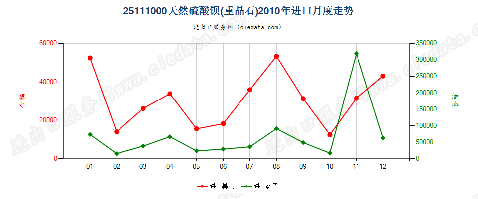 25111000天然硫酸钡（重晶石）进口2010年月度走势图