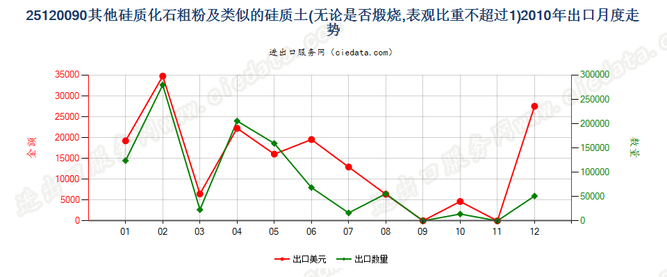 25120090其他硅质化石粗粉及类似的硅质土出口2010年月度走势图