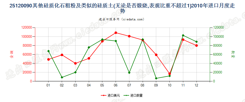 25120090其他硅质化石粗粉及类似的硅质土进口2010年月度走势图