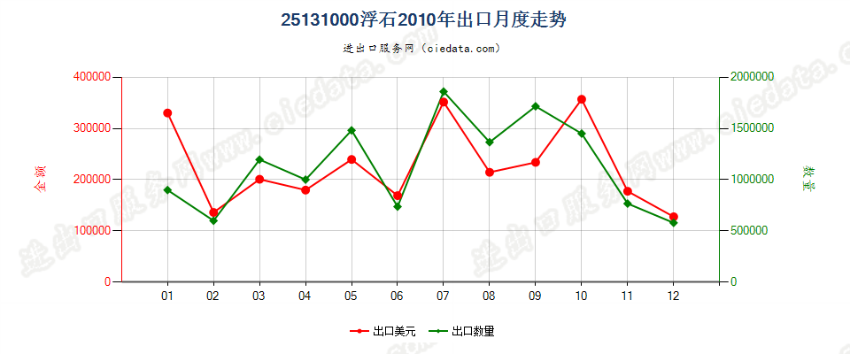 25131000浮石出口2010年月度走势图