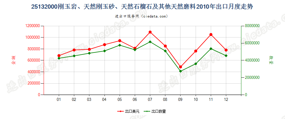 25132000刚玉岩；天然刚玉砂；石榴石及其他天然磨料出口2010年月度走势图