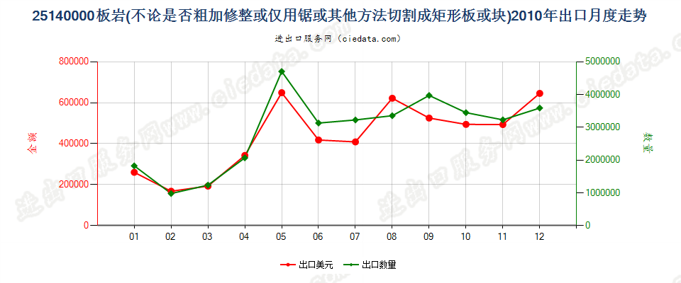 25140000板岩，不论是否粗加修整或仅用锯或其他方法切割成矩形（包括正方形）的板、块出口2010年月度走势图