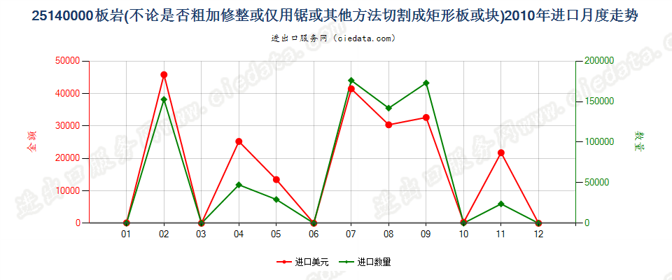 25140000板岩，不论是否粗加修整或仅用锯或其他方法切割成矩形（包括正方形）的板、块进口2010年月度走势图