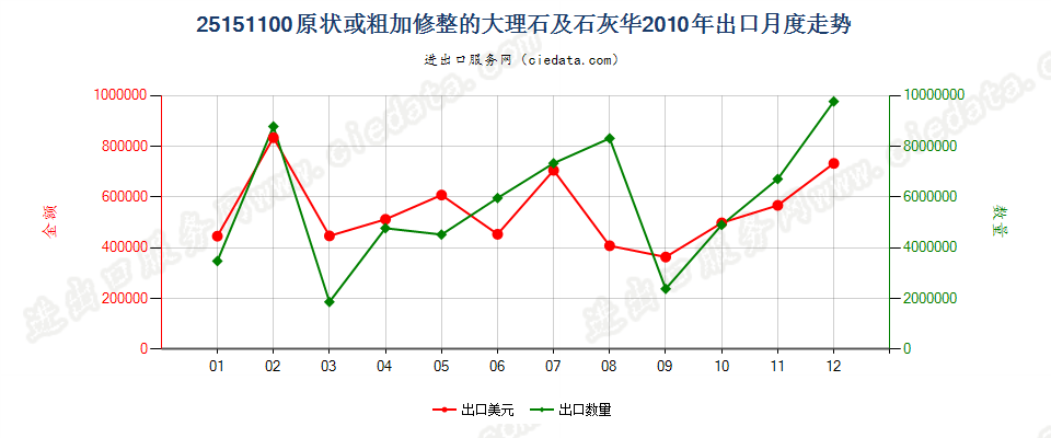 25151100原状或粗加修整的大理石及石灰华出口2010年月度走势图