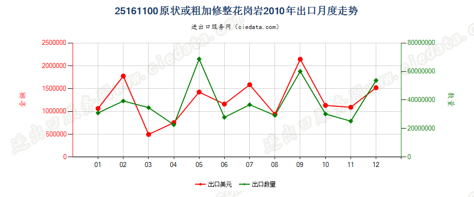 25161100原状或粗加修整的花岗岩出口2010年月度走势图