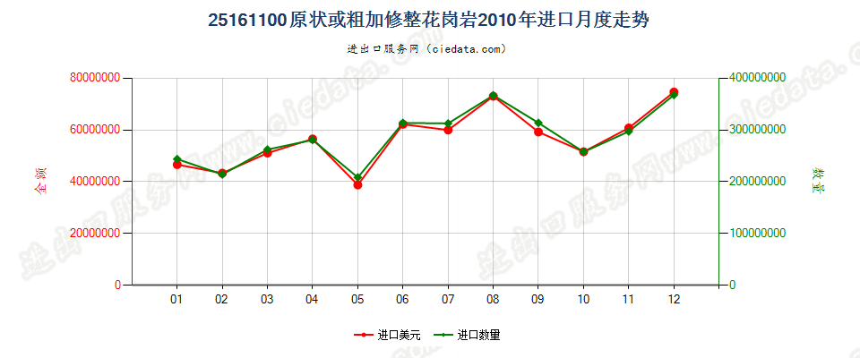 25161100原状或粗加修整的花岗岩进口2010年月度走势图