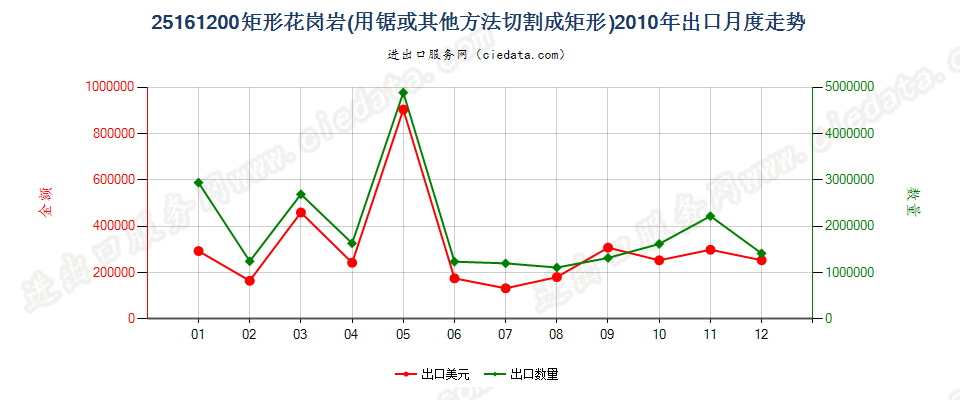 25161200仅用锯或其他方法切割成矩形（包括正方形）的花岗岩出口2010年月度走势图